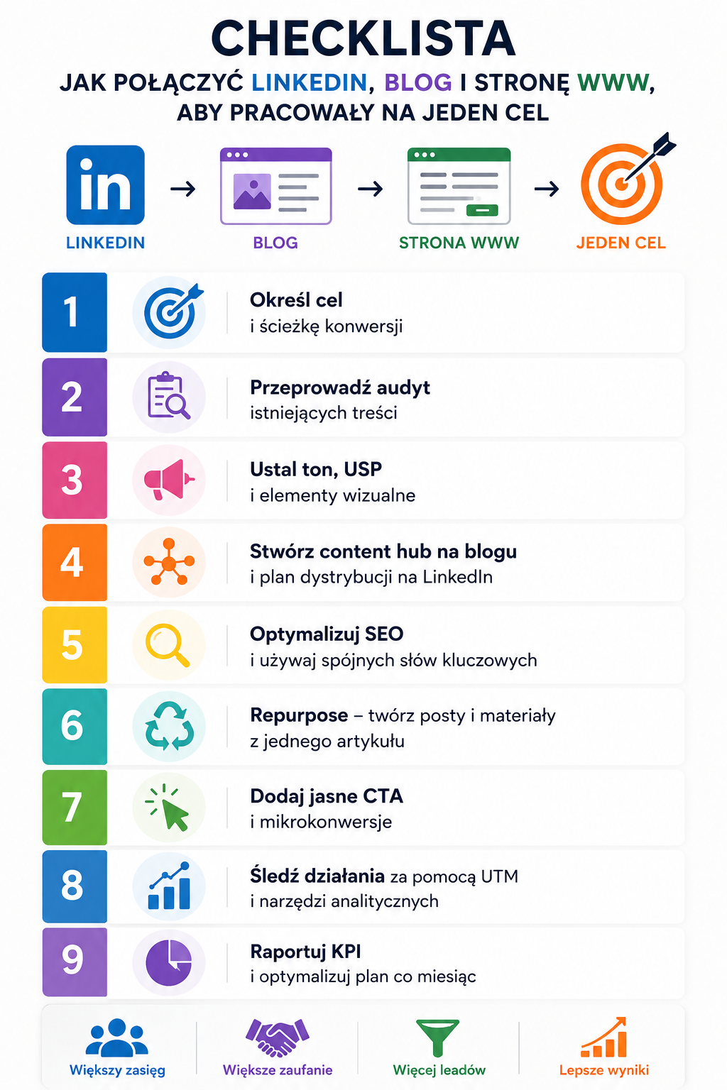 jak połączyć LinkedIn, media społecznościowe, blog i stronę internetową